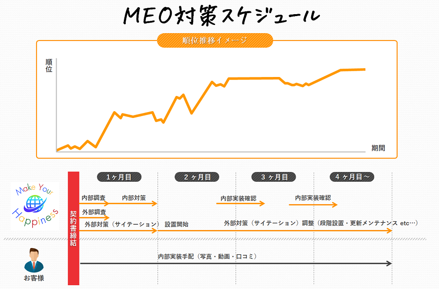 MEO�T�[�r�X�I�������A���X�A�\����������ڋq���{���I