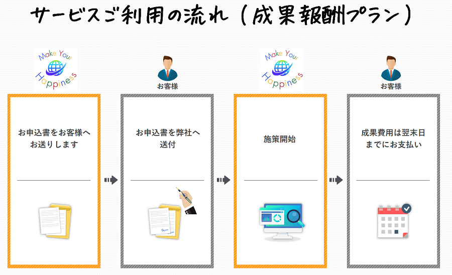 MEO�T�[�r�X�I�������A���X�A�\����������ڋq���{���I